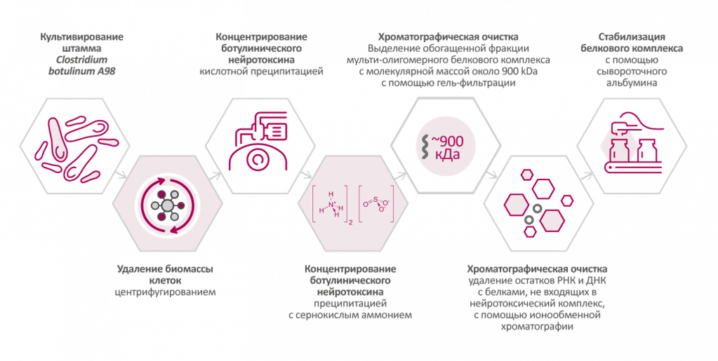 Технология производства Технология производства
